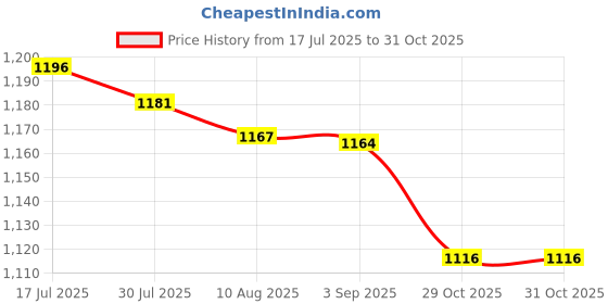 amazon.in bnf® Stainless Steel in Line Wire Cage Bait Fishing Feeder Carp Fishing Tackle L | Fishing | Terminal Tackle | Other Terminal Tackle Price History Graph from 17 Jul 2025 to 29 Oct 2025
