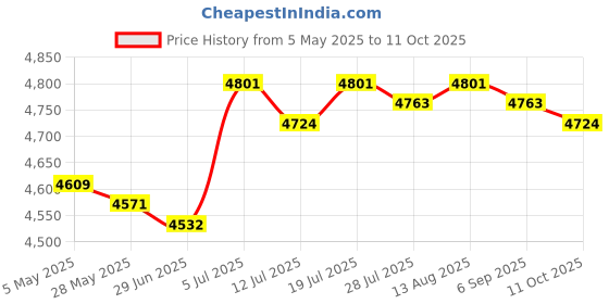 amazon.in BNF® Stainless Steel Rice Cooker with Inset Draining Basket Large for Sticky Rice 30.5cmx25cm|Home & Garden|Home & Garden|Home & Garden|1 Steaming Pot Price History Graph from 5 May 2025 to 11 Oct 2025
