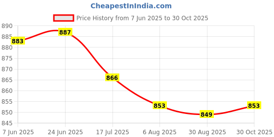 amazon.in bnf® Stainless Steel Roots Guard Baskets Plant Roots Protection 14x14inch | Yard, Garden & Outdoor Living | Gardening Supplies | Plant Care, Soil & Accessories Price History Graph from 7 Jun 2025 to 30 Oct 2025