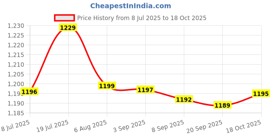 amazon.in bnf® Starter Solenoid Relay Premium For Bombard 400 500 650 1000 710-001-364 Price History Graph from 8 Jul 2025 to 18 Oct 2025