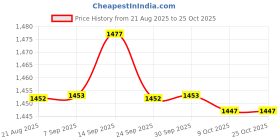 amazon.in bnf BNF® Steel Pig Holder Hog Catcher Snare Cable Veterinary Equipment Tool 39" | Hog | Livestock Supplies | Agriculture & Forestry bnf Price History Graph from 21 Aug 2025 to 24 Oct 2025