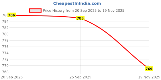 amazon.in Bnf® Stepper Hydraulic Cylinder Accessories Drive Steel Wire for Exercise Stepper Price History Graph from 20 Sep 2025 to 19 Nov 2025