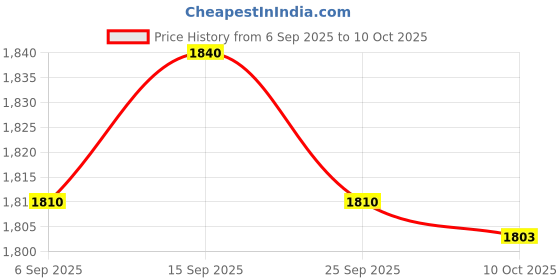 amazon.in BNF® Stepper Motor Coupler Aluminum Alloy Joint Connector OD 26x35mm Hole 14mm | Flexible Couplings | Couplings & Joints | Mechanical Power Transmission | Automation, Motors & Drives Price History Graph from 6 Sep 2025 to 10 Oct 2025