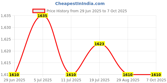amazon.in BNF® Stepper Motor Nema 17 4Lead 1.8Deg 0.32Nm 42mm &Cable for 3D Printer CNC|Computers/Tablets & Networking | 3D Printers & Supplies | Parts & Accessories|1X Stepper Motor Nema 17 Price History Graph from 29 Jun 2025 to 7 Oct 2025