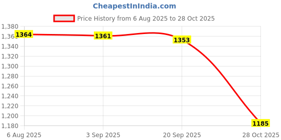 amazon.in Bnf® Straw Roof Thatch Decorative Synthetic Thatch Grass Roof for Hut Fence Beach Style C|1 Roll Straw Roof Thatch|Home & Garden Price History Graph from 6 Aug 2025 to 28 Oct 2025