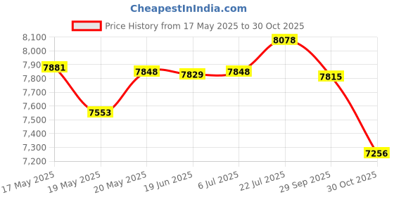 amazon.in bnf® Strength Training Club 2kg Functional Grip Gym Equipment Exercise Club Bells | Fitness Running & Yoga | Fitness Equipment & Gear | Jump Ropes Price History Graph from 17 May 2025 to 30 Oct 2025