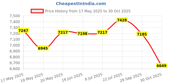 amazon.in bnf® Strength Training Club 2kg Steel Clubs for Full Body Workout Muscle Building Pink | Fitness Running & Yoga | Fitness Equipment & Gear | Jump Ropes Price History Graph from 17 May 2025 to 30 Oct 2025
