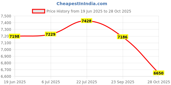 amazon.in bnf® Strength Training Club 2kg Steel Clubs for Full Body Workout Muscle Building Pink | Fitness Running & Yoga | Fitness Equipment & Gear | Jump Ropes Price History Graph from 19 Jun 2025 to 28 Oct 2025