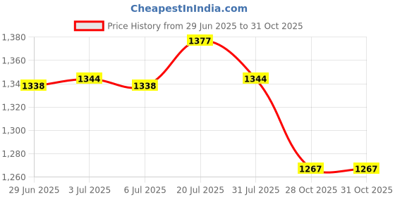 amazon.in bnf® Stretch Cocktail Poseur Dry Bar Spandex Table Cover Cloth Decor Crimson|Home & Garden | Kitchen, Dining & Bar | Linens & Textiles |1 Piece of Table Cloth Price History Graph from 29 Jun 2025 to 30 Oct 2025
