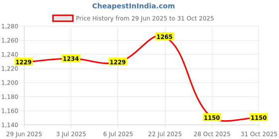 amazon.in bnf® Stretch Cocktail Poseur Dry Bar Spandex Table Cover Cloth Decor Gray|Home & Garden | Kitchen, Dining & Bar | Linens & Textiles |1 Piece of Table Cloth Price History Graph from 29 Jun 2025 to 28 Oct 2025