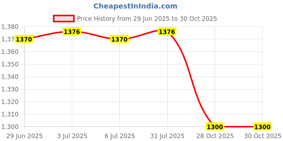 amazon.in bnf® Stretch Cocktail Poseur Dry Bar Spandex Table Cover Cloth Decor White|Home & Garden | Kitchen, Dining & Bar | Linens & Textiles |1 Piece of Table Cloth Price History Graph from 29 Jun 2025 to 30 Oct 2025