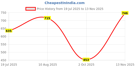 amazon.in BNF® Stretch Ottoman Cover Furniture Form Fit High Elasticity A|Home & Garden | Furniture |Slipcovers|1x Ottoman Cover Price History Graph from 19 Jul 2025 to 13 Nov 2025