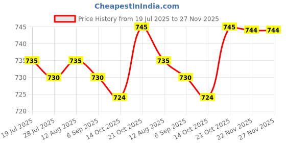 amazon.in BNF® Stretch Strap Segmented Yoga Str Belt for Gymnastics Adults Taekwondo Black|Sporting Goods | Fitness, Running & Yoga |Resistance Trainers|1x Resistance Band Price History Graph from 19 Jul 2025 to 27 Nov 2025
