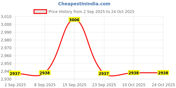 amazon.in bnf® Stripe Beach Chair Cover Women with Pocket for Vacation Swimming Pool Travel Pink White | Gym Towels | Fitness Equipment & Gear | Fitness Running & Yoga Price History Graph from 2 Sep 2025 to 23 Oct 2025