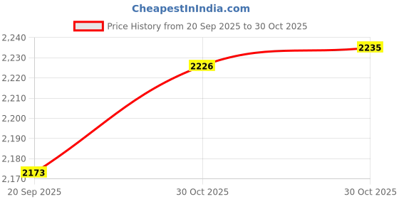 amazon.in Bnf® Stroller Umbrella Modern Pushchair Parasol for Summer Walking Traveling Blue | Home & Garden | Yard, Garden & Outdoor Living | Garden Structures & Shade | Umbrellas Price History Graph from 20 Sep 2025 to 30 Oct 2025