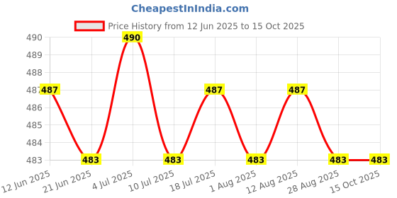amazon.in BNF® Stud Rust Removal Tool Multipurpose Car Cleaning Tool for Vehicle Truck 1 Head|Motors | Automotive Tools & Supplies | Automotive Care & Detailing |1 Set Stud Rust Removal Tool Price History Graph from 12 Jun 2025 to 13 Oct 2025