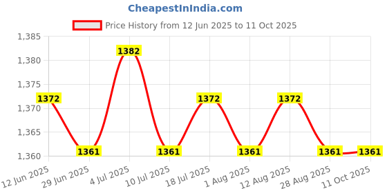 amazon.in BNF® Stud Rust Removal Tool Multipurpose Car Cleaning Tool for Vehicle Truck Stud with 2 Head|MotorsAutomotive Tools & SuppliesAutomotive Care & Detailing |1 Set Stud Rust Removal Tool Price History Graph from 12 Jun 2025 to 11 Oct 2025
