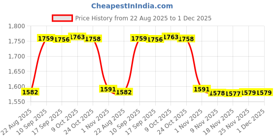 amazon.in bnf® Stud Rust Removal Tool Multipurpose Car Cleaning Tool for Vehicle Truck Stud with 5 Head | Wheel/Tire Cleaners & Polishes | Automotive Care & Detailing | Automotive Tools & Supplies Price History Graph from 22 Aug 2025 to 1 Dec 2025