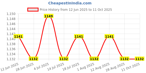 amazon.in BNF® Stud Rust Removal Tool Multipurpose Car Cleaning Tool for Vehicle Truck Stud|Motors | Automotive Tools & Supplies | Automotive Care & Detailing |1 Set Stud Rust Removal Tool Price History Graph from 12 Jun 2025 to 11 Oct 2025