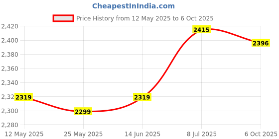 amazon.in club bollywood BNF® Suggestion Box Clear Multifuctional Locking Mailbox for Business School Front Port|Home & Garden|Home & Garden|Home & Garden|1 Wall Mounted Suggestion Box club bollywood Price History Graph from 12 May 2025 to 6 Oct 2025