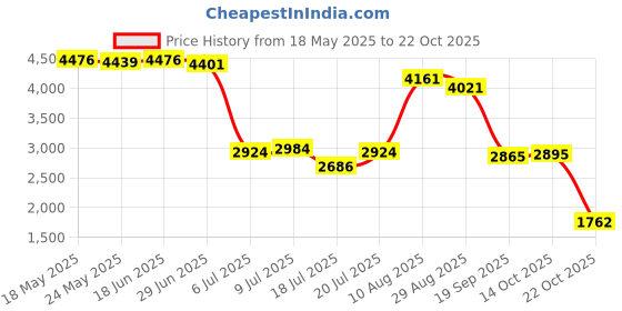 amazon.in club bollywood BNF® Suit Jacket Men Fashion Suit Blazer Men for Holidays Office Gift Blue XL|Clothing Shoes & Accessories | Mens Clothing |1 Mens Suit Coat club bollywood Price History Graph from 18 May 2025 to 22 Oct 2025