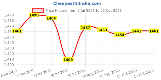 amazon.in bnf bnf® Summer Barefoot Shoes Aqua Socks for Beach Yoga Swimming Uni 43-44|Sporting Goods | Water Sports |Men|1 Pair Barefoot Water Shoes bnf Price History Graph from 3 Jul 2025 to 22 Oct 2025