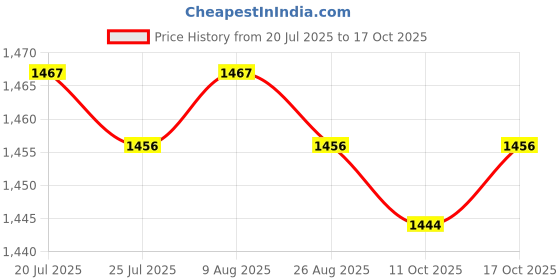 amazon.in club bollywood BNF® Summer Barefoot Shoes Aqua Socks for Beach Yoga Swimming Uni 43-44|Sporting Goods | Water Sports |Men|1 Pair Barefoot Water Shoes club bollywood Price History Graph from 20 Jul 2025 to 17 Oct 2025