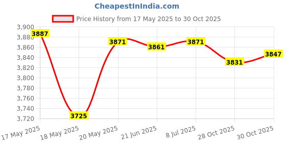 amazon.in bnf® Sunflower Latch Hook Rug Kits DIY Rug Making Kits Mat for Beginners Craft Crafts | Needlecrafts & Yarn | Rug Making | Latch Hooking | Latch Hooking Kits Price History Graph from 17 May 2025 to 30 Oct 2025