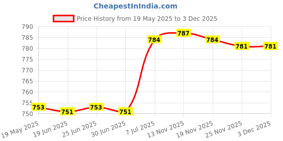 amazon.in Bnf® Sunscreen Applicator with Lid 100ml Sunblock Roller Bottle Roller Applicator 6.3cmx6.3cmx12.5cm Pink Health & Beauty | Makeup | Makeup Tools & Accessories | Sponges Applicators & Cotton Price History Graph from 19 May 2025 to 3 Dec 2025