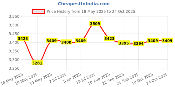 amazon.in bnf bnf® Surf Poncho Sweat Absorbent Beach Towel Hooded Men Women Swimming Cloak Gray | Water Sports | Wetsuits & Drysuits | Other Wetsuits & Drysuits bnf Price History Graph from 18 May 2025 to 22 Oct 2025