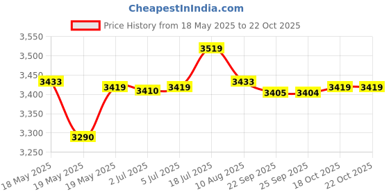 amazon.in bnf bnf® Surf Poncho Sweat Absorbent Beach Towel Hooded Men Women Swimming Cloak Green | Water Sports | Wetsuits & Drysuits | Other Wetsuits & Drysuits bnf Price History Graph from 18 May 2025 to 18 Oct 2025