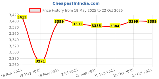 amazon.in bnf bnf® Surf Poncho Sweat Absorbent Beach Towel Hooded Men Women Swimming Cloak Navy | Water Sports | Wetsuits & Drysuits | Other Wetsuits & Drysuits bnf Price History Graph from 18 May 2025 to 18 Oct 2025