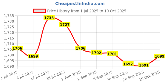 amazon.in bnf® Suspension Strut Spreader Tool Durable Replaces for | Motors | Parts & Accessories |Shocks & Struts|1 Suspension Strut Hub Knuckle Spreader Tool Price History Graph from 1 Jul 2025 to 10 Oct 2025