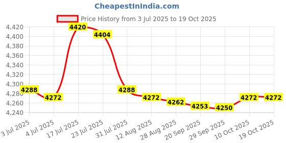 amazon.in Bnf® Swift Yarn Fiber String Ball Wool Winder Holder Hand Operated|Crafts | Needlecrafts & Yarn | Crocheting & Knitting | Notions & Tools Price History Graph from 3 Jul 2025 to 18 Oct 2025