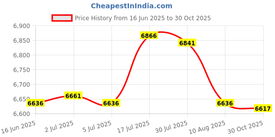 amazon.in bnf® Swimming Pool Chamber Part Replacement Chamber for Indoor SPA in Ground Pool | Yard, Garden & Outdoor Living | Pools & Spas | Pool Equipment & Parts | Pool Equipment Parts & Accs Price History Graph from 16 Jun 2025 to 30 Oct 2025