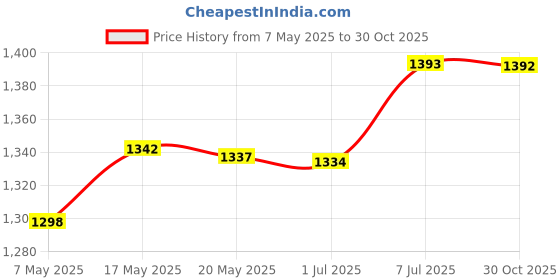 amazon.in bnf® Swimming Pool Cleaning Brush Spa Pool Cleaning Brush Scrub Brush Curved Edge | Yard, Garden & Outdoor Living | Pools & Spas | Pool Cleaning Tools | Handheld Pool Brushes & Nets Price History Graph from 7 May 2025 to 30 Oct 2025