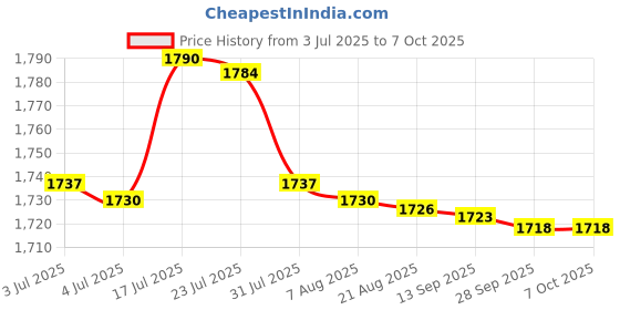 amazon.in bnf® Swimming Pool Floating Chlorine Dispenser 5 with Leaf Skimmer Net" | Pool Chemicals & Clarifiers | Pool Chemicals & Testing | Pools & Spas | Yard, Garden & Outdoor Living Price History Graph from 3 Jul 2025 to 7 Oct 2025