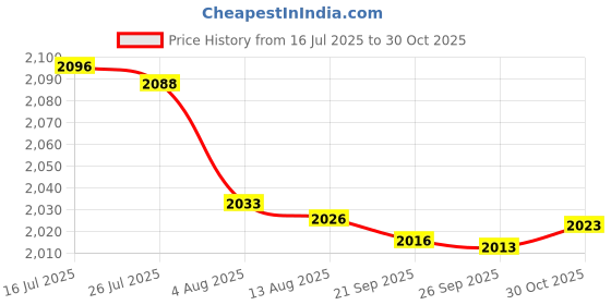 amazon.in bnf® Swimming Pool Leaf Skimmer Mesh Net with Floating Chlorine Dispenser Set | Handheld Pool Brushes & Nets | Pool Cleaning Tools | Pools & Spas | Yard, Garden & Outdoor Living Price History Graph from 16 Jul 2025 to 30 Oct 2025