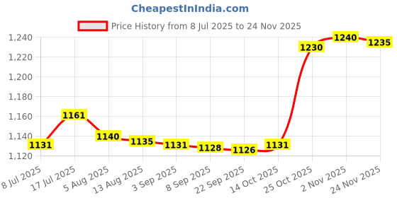amazon.in bnf® Swimming Pool Skimmer Acuum Plate Universal Replacement for S15 S20 Skimmers | Yard, Garden & Outdoor Living | Pools & Spas | Pool Equipment & Parts | Pool Equipment Parts & Accs Price History Graph from 8 Jul 2025 to 24 Nov 2025