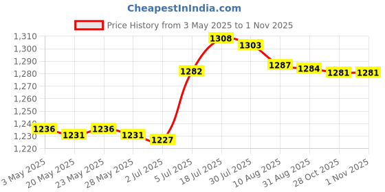 amazon.in bnf® Swimming Pool Skimmer Basket Sturdy Replace Anti Clogging Pool Cleaning Tool | Yard, Garden & Outdoor Living | Pools & Spas | Pool Equipment & Parts | Pool Skimmer Systems & Baskets Price History Graph from 3 May 2025 to 31 Oct 2025