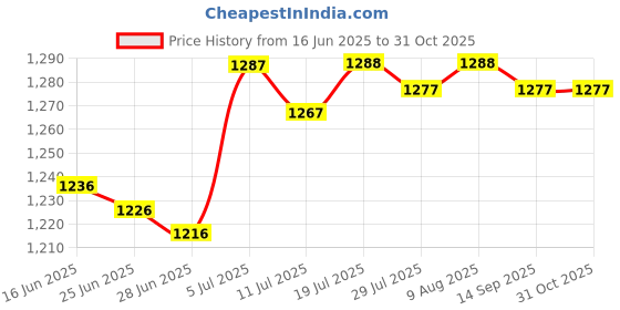 amazon.in BNF® Swimming Pool Skimmer Basket Sturdy Replace Anti Clogging Pool Cleaning Tool|Home & Garden | Yard, Garden & Outdoor Living | Pools & Spas |1 Piece Pool Skimmer Basket Price History Graph from 16 Jun 2025 to 31 Oct 2025