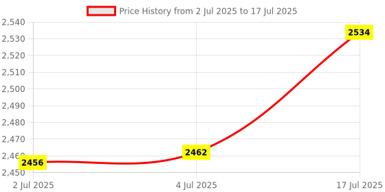 amazon.in bnf® Swimming Pool Skimmer Net Multipurpose Replacement for Tub, Spas Sturdy|Home & Garden | Handheld Pool Brushes & Nets|1 Swimming Pool Leaf Skimmer Net Price History Graph from 2 Jul 2025 to 17 Jul 2025