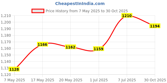 amazon.in bnf® Swimming Pool Suction Head Tool Debris Cleaning Tool Handle for Spa Aquarium | Yard, Garden & Outdoor Living | Pools & Spas | Pool Cleaning Tools | Pool Cleaners & Vacuums Price History Graph from 7 May 2025 to 30 Oct 2025