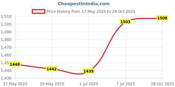 amazon.in bnf® Swimming Pool Telescopic Pole Rakes Handheld Nonslip Grip Telescoping Handle | Yard, Garden & Outdoor Living | Pools & Spas | Pool Cleaning Tools | Handheld Pool Brushes & Nets Price History Graph from 17 May 2025 to 28 Oct 2025