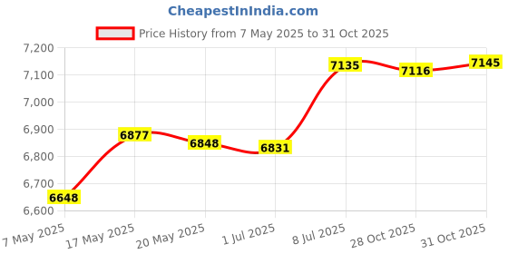 amazon.in bnf® Swimming Pool Vacuum Brush Weighted for Swimming Pools Above Ground Home & Garden | Yard, Garden & Outdoor Living | Pools & Spas | Pool Cleaning Tools | Pool Cleaners & Vacuums Price History Graph from 7 May 2025 to 31 Oct 2025