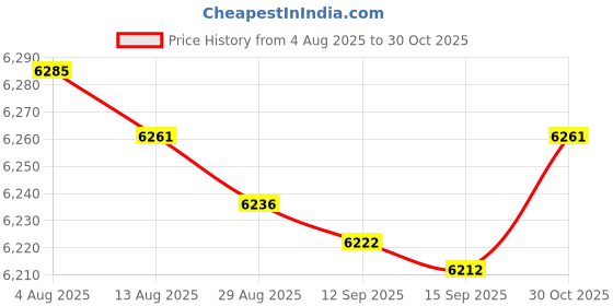 amazon.in bnf® Swimming Pool Vacuum Suction Head Cleaning Brush Transparent Clean Tool | Yard, Garden & Outdoor Living | Pools & Spas | Pool Cleaning Tools | Pool Cleaners & Vacuums Price History Graph from 4 Aug 2025 to 30 Oct 2025