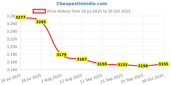 amazon.in bnf® Swimming Pool Waterfall Above Ground Pool Fountain Flower Sprinkler Sprayer | Outdoor Fountains | Ponds & Water Features | Yard, Garden & Outdoor Living Price History Graph from 16 Jul 2025 to 30 Oct 2025