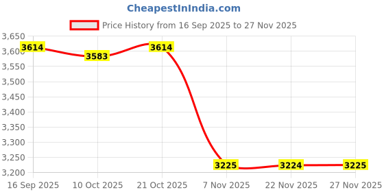 amazon.in BNF® Swimming Pool Waterfall Fountain Spray Fitting Replace Backyard 360 Rotating Double Layer Adapter|Home & Garden |Yard, Garden & Outdoor Living|Ponds & Water Features|Outdoor Fountains Price History Graph from 16 Sep 2025 to 27 Nov 2025