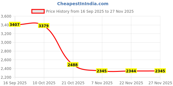 amazon.in BNF® Swimming Pool Waterfall Fountain Spray Fitting Replace Backyard 360 Rotating Without Adapter|Home & Garden |Yard, Garden & Outdoor Living|Ponds & Water Features|Outdoor Fountains Price History Graph from 16 Sep 2025 to 27 Nov 2025