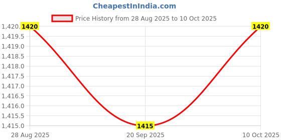 amazon.in bnf® T Handle Spark Plug Socket Available for 16Mm(5/8) & 21Mm(13/16")" | Other Automotive Hand Tools | Hand Tools | Automotive Tools & Supplies Price History Graph from 28 Aug 2025 to 10 Oct 2025